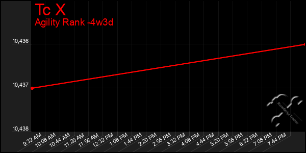 Last 31 Days Graph of Tc X