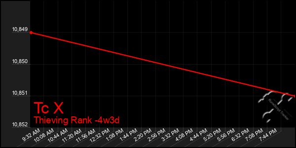 Last 31 Days Graph of Tc X