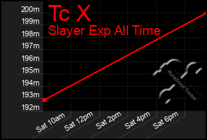 Total Graph of Tc X