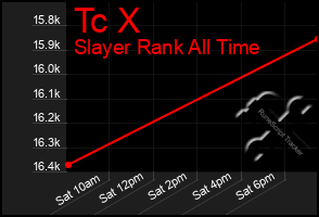 Total Graph of Tc X