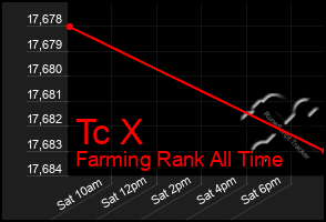 Total Graph of Tc X