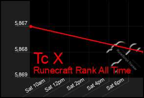 Total Graph of Tc X