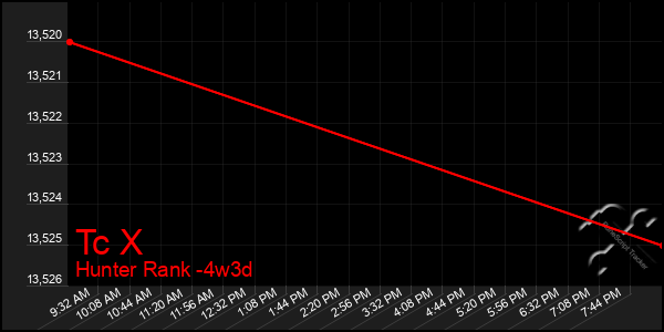 Last 31 Days Graph of Tc X