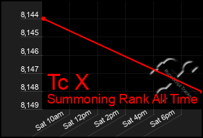 Total Graph of Tc X