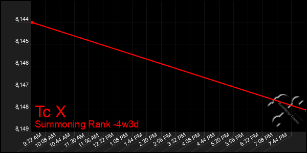 Last 31 Days Graph of Tc X