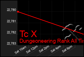 Total Graph of Tc X