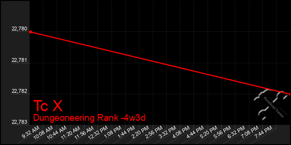 Last 31 Days Graph of Tc X