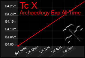 Total Graph of Tc X