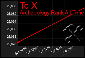 Total Graph of Tc X