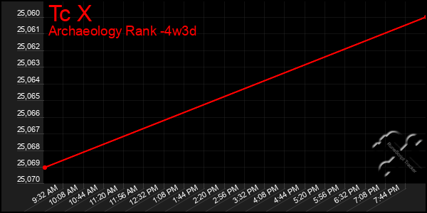 Last 31 Days Graph of Tc X