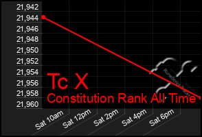 Total Graph of Tc X