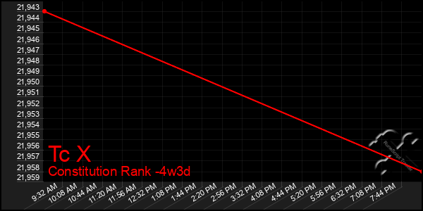 Last 31 Days Graph of Tc X