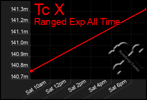 Total Graph of Tc X