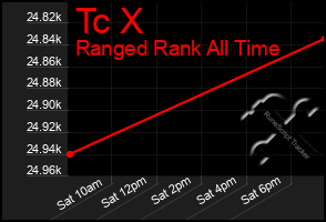 Total Graph of Tc X