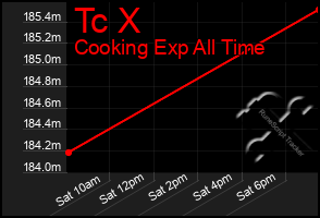 Total Graph of Tc X