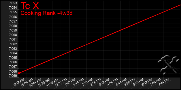 Last 31 Days Graph of Tc X