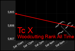 Total Graph of Tc X