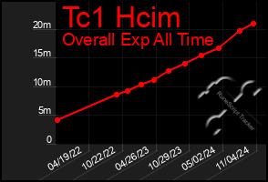 Total Graph of Tc1 Hcim