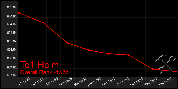 Last 31 Days Graph of Tc1 Hcim