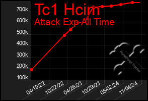 Total Graph of Tc1 Hcim