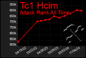 Total Graph of Tc1 Hcim