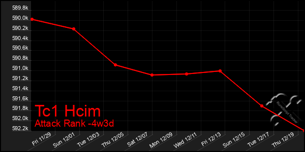 Last 31 Days Graph of Tc1 Hcim