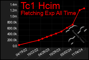 Total Graph of Tc1 Hcim