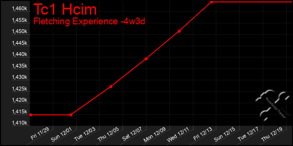 Last 31 Days Graph of Tc1 Hcim