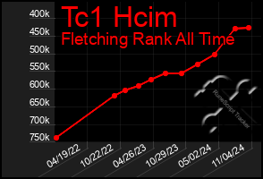 Total Graph of Tc1 Hcim