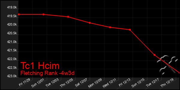 Last 31 Days Graph of Tc1 Hcim