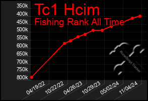 Total Graph of Tc1 Hcim