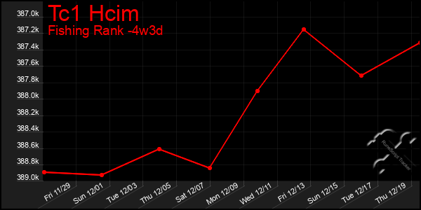 Last 31 Days Graph of Tc1 Hcim