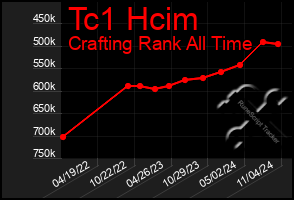 Total Graph of Tc1 Hcim