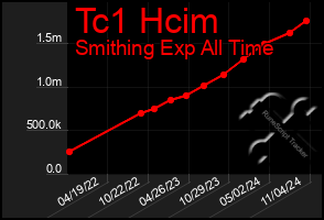 Total Graph of Tc1 Hcim