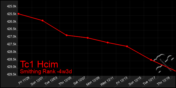 Last 31 Days Graph of Tc1 Hcim