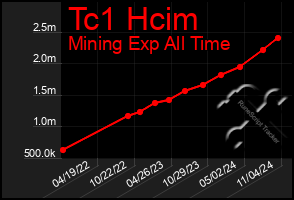 Total Graph of Tc1 Hcim