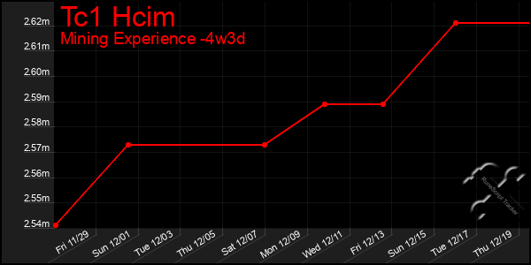 Last 31 Days Graph of Tc1 Hcim