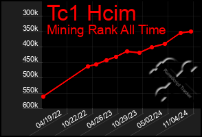 Total Graph of Tc1 Hcim