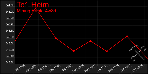 Last 31 Days Graph of Tc1 Hcim