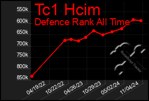 Total Graph of Tc1 Hcim