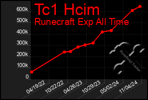 Total Graph of Tc1 Hcim