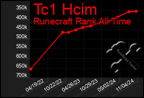 Total Graph of Tc1 Hcim