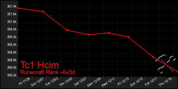 Last 31 Days Graph of Tc1 Hcim