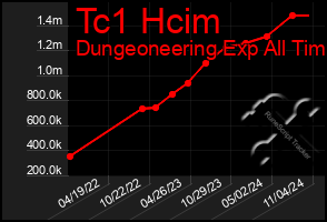 Total Graph of Tc1 Hcim