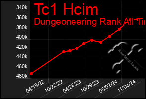 Total Graph of Tc1 Hcim