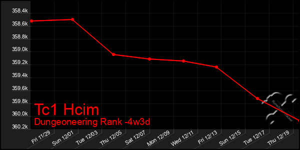 Last 31 Days Graph of Tc1 Hcim