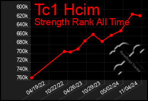 Total Graph of Tc1 Hcim