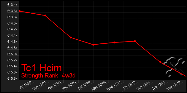 Last 31 Days Graph of Tc1 Hcim