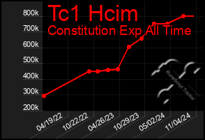 Total Graph of Tc1 Hcim