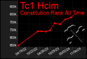 Total Graph of Tc1 Hcim